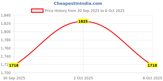 flipkart.com speechgears Tongue Lateralisation Elevation Tool With Tongue Depressor Medical Reacher & Grabber speechgears Price History Graph from 30 Sep 2025 to 6 Oct 2025