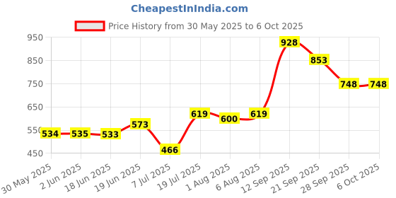 flipkart.com speechgears TT-UD Tongue Lateralization and Elevation Tool (Pink and Cyan) Teether speechgears Price History Graph from 30 May 2025 to 5 Oct 2025