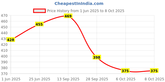flipkart.com speechgears Utensils UltraKids Flash Cards speechgears Price History Graph from 1 Jun 2025 to 8 Oct 2025