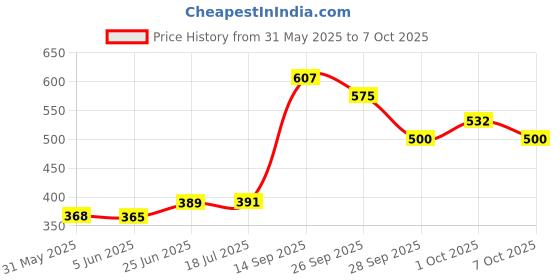 flipkart.com speechgears V-Pen Attachment Pointed-Tip Tactile Sensation Medical Reacher & Grabber speechgears Price History Graph from 31 May 2025 to 7 Oct 2025