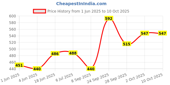 flipkart.com speechgears V-Pen Attachment Uni-Tip Medical Reacher & Grabber speechgears Price History Graph from 1 Jun 2025 to 10 Oct 2025