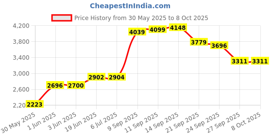 flipkart.com speechgears V-Pen come up with Duo Specialty Features Teether and Feeder speechgears Price History Graph from 30 May 2025 to 8 Oct 2025