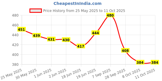 flipkart.com speechgears Verb Flash Cards For Early Learners speechgears Price History Graph from 25 May 2025 to 10 Oct 2025