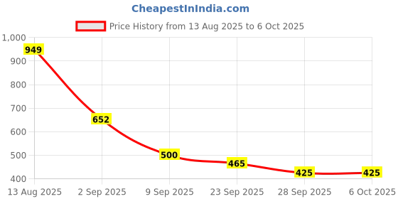 flipkart.com speechgears What Questions Flashcards speechgears Price History Graph from 13 Aug 2025 to 5 Oct 2025