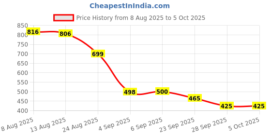 flipkart.com speechgears Where Questions Flashcards speechgears Price History Graph from 8 Aug 2025 to 5 Oct 2025