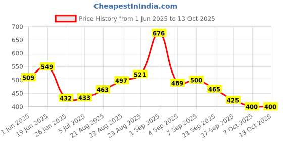 flipkart.com speechgears Which Question Educational Flash Cards For Kids speechgears Price History Graph from 1 Jun 2025 to 12 Oct 2025