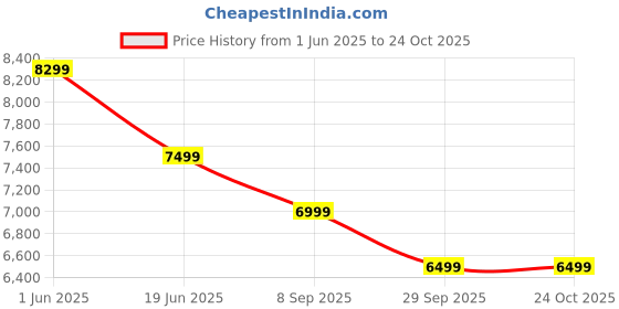 flipkart.com little rides Speed 12v Battery Operated Jeep for Kids, with Light & Music | Big Jeep Battery Jeep Battery Operated Ride On little rides Price History Graph from 1 Jun 2025 to 24 Oct 2025