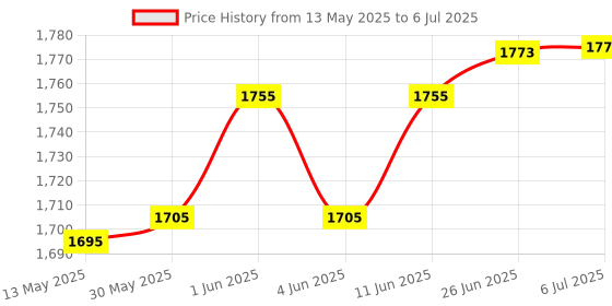 flipkart.com authfort Speed 2X2 3x3 4x4 5x5 and Mirror Gold Pyraminx Pyramid Triangle, Megaminx, Squire cube set Puzzle Cubes Combo (B - Pack of 8 Cube) authfort Price History Graph from 13 May 2025 to 6 Jul 2025