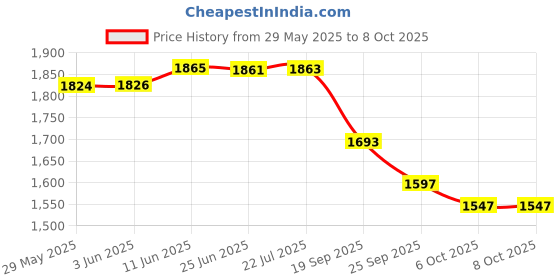 flipkart.com authfort Speed 2X2 3x3 4x4 5x5 and Mirror Silver Pyraminx Pyramid Triangle, Megaminx, Squire cube set Puzzle Cubes Combo (B - Pack of 8 Cube) authfort Price History Graph from 29 May 2025 to 6 Oct 2025