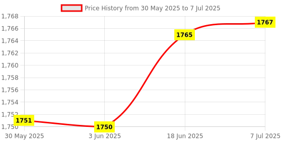 flipkart.com authfort Speed 2X2 3x3 4x4 5x5 and Pyraminx Pyramid Triangle, Megaminx, Squire cube set Puzzle Cubes Combo (B - Pack of 8 Cube) authfort Price History Graph from 30 May 2025 to 7 Jul 2025
