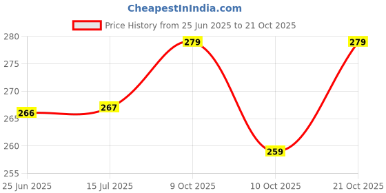 flipkart.com lacasada Speed Adults Speed Cube,Stress Buster Brainstorming Above 3 Years (4X4 Cube) lacasada Price History Graph from 25 Jun 2025 to 21 Oct 2025