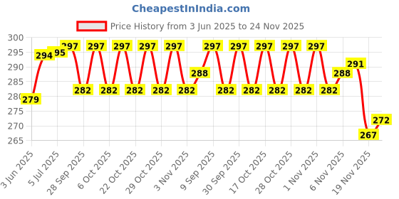 flipkart.com boldhigh Speed Agility Ladder 6 Meter Track and Field Equipment for Sports Training Speed Ladder boldhigh Price History Graph from 3 Jun 2025 to 24 Nov 2025