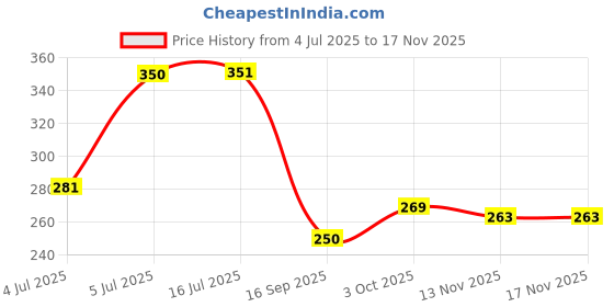 flipkart.com spocco Speed Agility Ladder for Track and Field Sports Training (4M, 8 Rungs) SL16 Speed Ladder spocco Price History Graph from 4 Jul 2025 to 15 Nov 2025