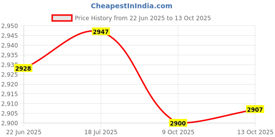 flipkart.com usi universal Speed Bag Boxing , Speed Punching Bag , Double END Ball (Pack Of 1) Speed Bag usi universal Price History Graph from 22 Jun 2025 to 13 Oct 2025