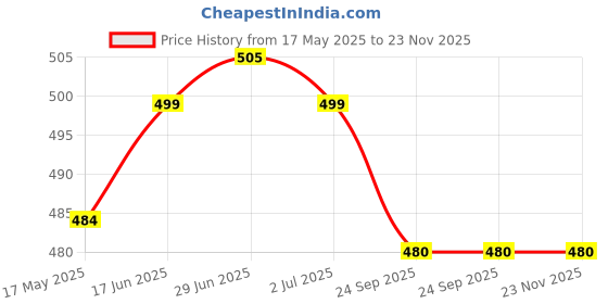 flipkart.com vector x Speed Baksetball With Pump Basketball - Size: 7 vector x Price History Graph from 17 May 2025 to 23 Nov 2025