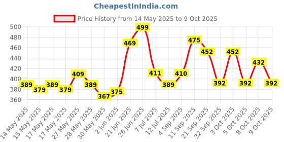 flipkart.com vector x Speed Baksetball With Pump Basketball - Size: 7 vector x Price History Graph from 14 May 2025 to 9 Oct 2025
