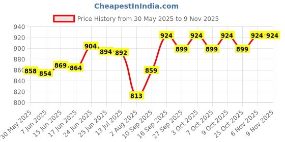 flipkart.com agx Speed Biker ABS Material with Rainbow Visor Motorbike Helmet agx Price History Graph from 30 May 2025 to 8 Nov 2025