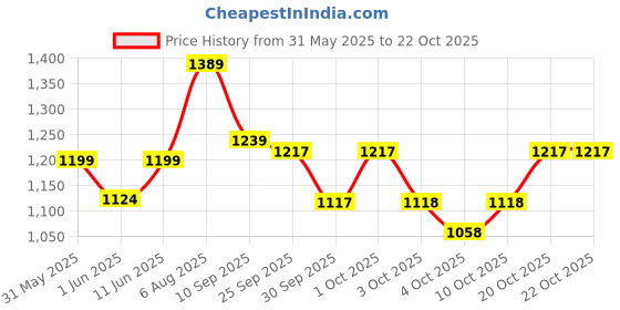 flipkart.com ralco Speed Blaster 90/100-10 53J Tubeless Scooter Front & Rear Two Wheeler Tyre ralco Price History Graph from 31 May 2025 to 20 Oct 2025