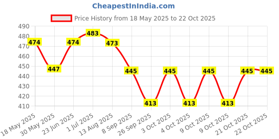 flipkart.com xqzmee Speed Bullet Train Toy Set for Kids- Large Track (370 cm) xqzmee Price History Graph from 18 May 2025 to 22 Oct 2025