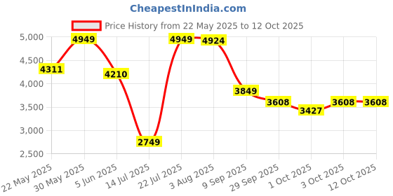 flipkart.com lego Speed Champions McLaren Solus GT & McLaren F1 LM (581 Blocks) Model Building Kit lego Price History Graph from 22 May 2025 to 11 Oct 2025