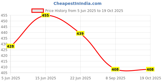 flipkart.com psp sports Speed Chute | Training Resistance Speed Parachute | 48 inch | in Carry Bag Speed Ladder psp sports Price History Graph from 5 Jun 2025 to 18 Oct 2025