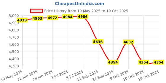 flipkart.com alfa sport SPEED COMPOSITE HOCKEY STICK Hockey Stick - 94.234 cm alfa sport Price History Graph from 19 May 2025 to 18 Oct 2025