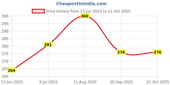 flipkart.com deshone Speed controler for sewing machine moter with 2 pin long wire Electric Sewing Machine deshone Price History Graph from 13 Jun 2025 to 20 Oct 2025