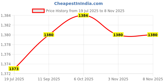 flipkart.com jakmister [+-]Speed Controller - Red 1000Watts/ 19000rpm/100% copper with 3m Wire Forward Curved Air Blower jakmister Price History Graph from 19 Jul 2025 to 8 Nov 2025