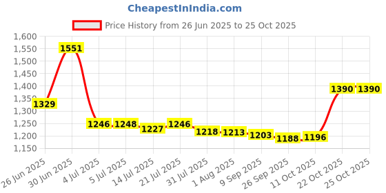 flipkart.com jakmister [+-]Speed Controller Yellow 1000Watts/ 19000rpm/100% copper With Attachments Air Blower jakmister Price History Graph from 26 Jun 2025 to 24 Oct 2025