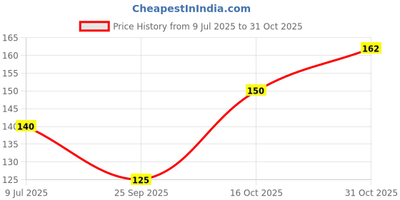 flipkart.com shivsoft Speed Cube 3x3 High Speed Smooth Mooving Cube -11061 shivsoft Price History Graph from 9 Jul 2025 to 31 Oct 2025
