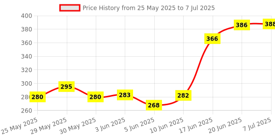 flipkart.com d eternal Speed Cube 3x3 With Cube Accessories Stand Cube Pouch Bag for Puzzle Magic Cube d eternal Price History Graph from 25 May 2025 to 7 Jul 2025