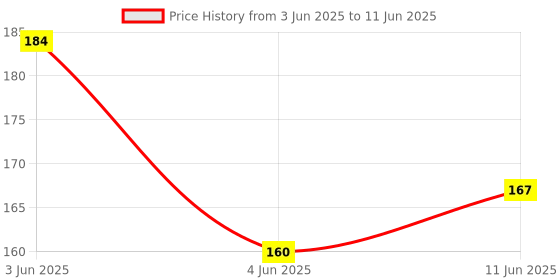 flipkart.com hastika Speed Cube 3x3x3 High Speed Stickerless Magic 3 by 3 Puzzle Magic Cube hastika Price History Graph from 3 Jun 2025 to 11 Jun 2025