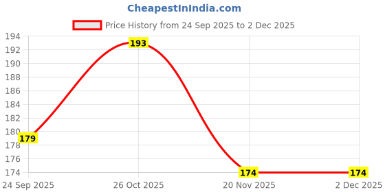 flipkart.com forsikha Speed Cube 3x3x3 High Speed Stickerless Magic 3x3x3 Brainstorming Puzzle Cube forsikha Price History Graph from 24 Sep 2025 to 1 Dec 2025