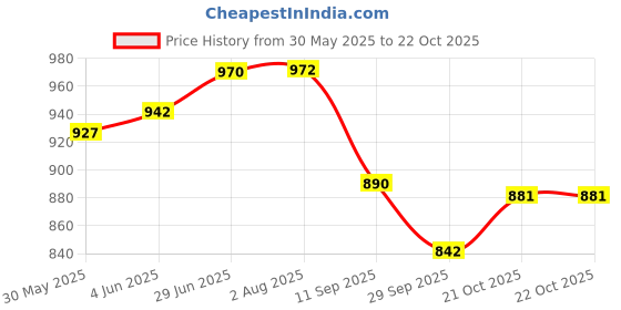 flipkart.com hornflow Speed cube 6x6 cube high speed stickerless magic rubix cube 8665 hornflow Price History Graph from 30 May 2025 to 21 Oct 2025