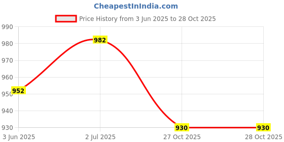 flipkart.com tiny tales Speed cube 6x6 cube high speed stickerless magic rubix cube 8665 tiny tales Price History Graph from 3 Jun 2025 to 27 Oct 2025