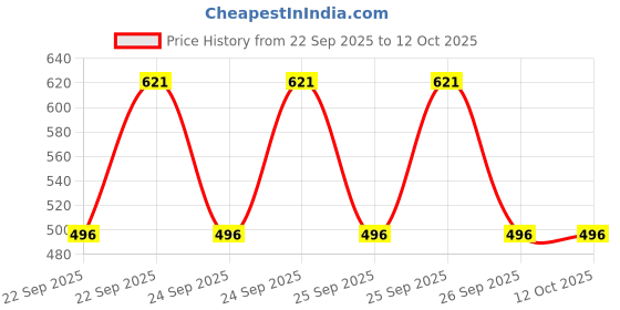 flipkart.com d eternal Speed Cube Combo Set of 2x2 3x3 4x4 Magic Cubic Twisty Puzzle Bundle Game Toy d eternal Price History Graph from 22 Sep 2025 to 12 Oct 2025