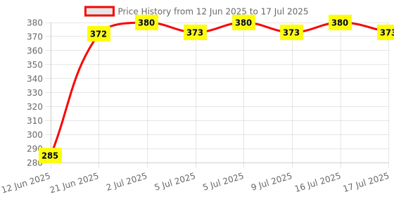 flipkart.com d eternal Speed Cube Combo Set of 2x2 and 3x3 �Magic Puzzle Brainteaser Game Toy d eternal Price History Graph from 12 Jun 2025 to 9 Jul 2025