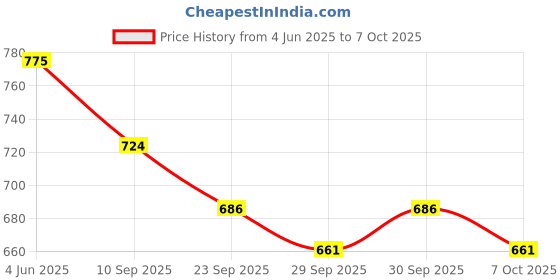 flipkart.com authfort Speed Cube Combo Set of 5x5 Cube and 3 Layer Megaminx High Seed Stickerless Speed Cube Puzzle Set Toy (Combo(5x5Cube+Megaminx Cube)) authfort Price History Graph from 4 Jun 2025 to 7 Oct 2025