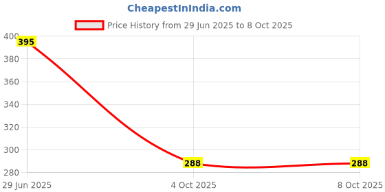 flipkart.com authfort Speed Cube Combo Set of QiYi 2x2 & Mirror Cube High Speed Magic Puzzle Cube (QiYi Combo (2x2+Gold Mirror)) authfort Price History Graph from 29 Jun 2025 to 6 Oct 2025