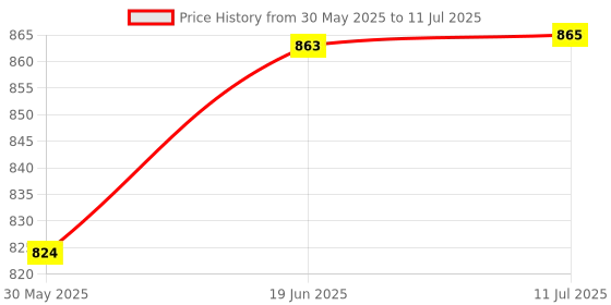 flipkart.com toyzzilla Speed Cube Magic Cube Puzzle (Solve Method Included), 66mm Size toyzzilla Price History Graph from 30 May 2025 to 11 Jul 2025