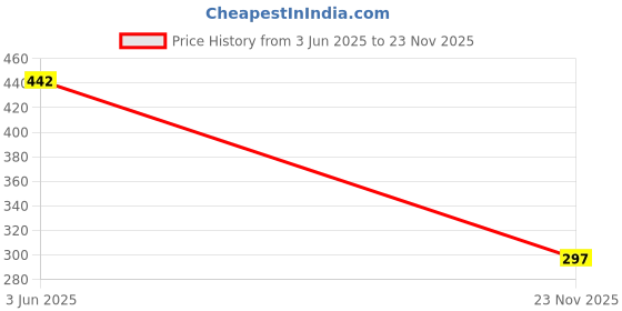 flipkart.com authfort Speed Cube Set, Magic Cube Bundle 2x2 3x3 Pyramid Stickerless Cube Puzzle Toys Gift for Kids and Adults (3 Pack) authfort Price History Graph from 3 Jun 2025 to 23 Nov 2025