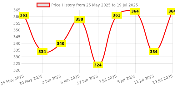 flipkart.com arjittoys Speed Emu Train 360 Degree Rotating With Light And Music For Kids arjittoys Price History Graph from 25 May 2025 to 11 Jul 2025