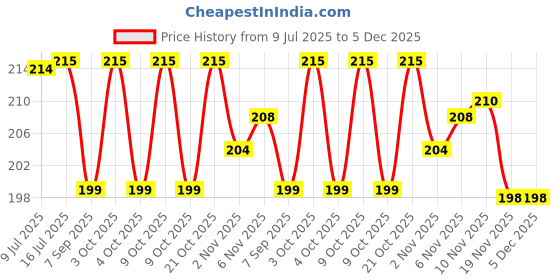 flipkart.com mon n mol toy SPEED FLYING DISC FRISBEE TOY Plastic Sports Frisbee mon n mol toy Price History Graph from 9 Jul 2025 to 5 Dec 2025