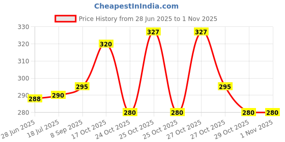 flipkart.com codiver Speed Football Agility Ladder 4 Meter with 10 rungs Speed Ladder codiver Price History Graph from 28 Jun 2025 to 1 Nov 2025