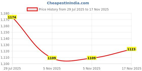 flipkart.com speed height 3 x 60 = 180 Capsules speed height Price History Graph from 29 Jul 2025 to 17 Nov 2025
