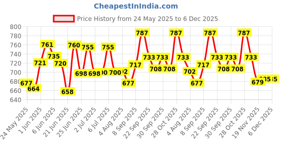 flipkart.com speed height Capsule 2 x 60 = 120 Capsules speed height Price History Graph from 24 May 2025 to 6 Dec 2025