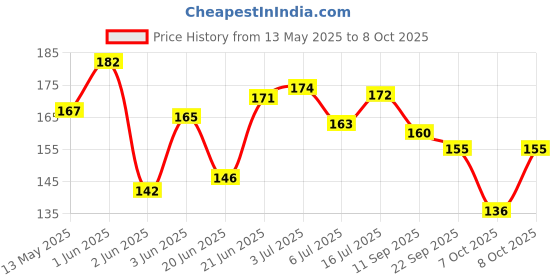 flipkart.com speed High Strength Elastic Bungee / Shock Cord Cables, Luggage Tying Rope With Hooks, Set Of 2--- Multipurpose speed Price History Graph from 13 May 2025 to 7 Oct 2025