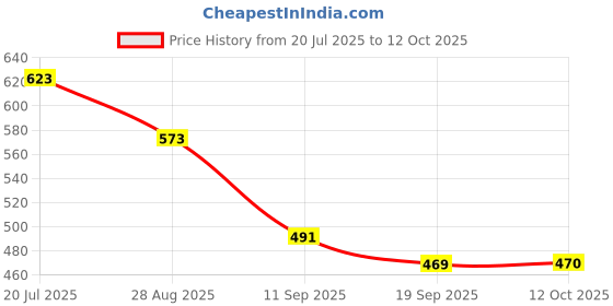 flipkart.com gtn next Speed Hurdle 6 Inch" Agility Training Hurdles For Speed Training Regular PVC Speed Hurdles gtn next Price History Graph from 20 Jul 2025 to 12 Oct 2025