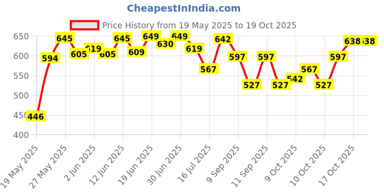 flipkart.com alpon Speed Hurdle PVC Speed Hurdles alpon Price History Graph from 19 May 2025 to 18 Oct 2025