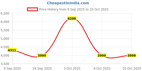 flipkart.com cosco Speed In-line Skates - Size L US cosco Price History Graph from 9 Sep 2025 to 9 Oct 2025